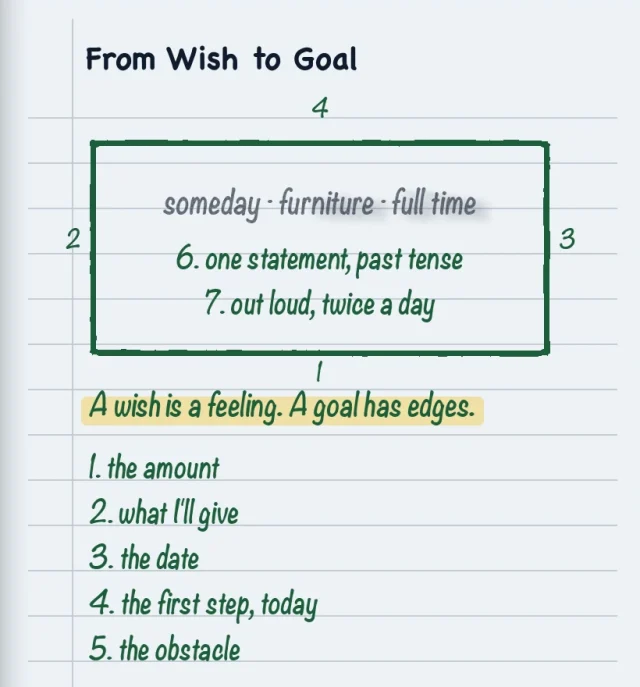 The page from episode 3: the wish 'someday, furniture, full time' boxed in green ink, with the seven steps listed below.